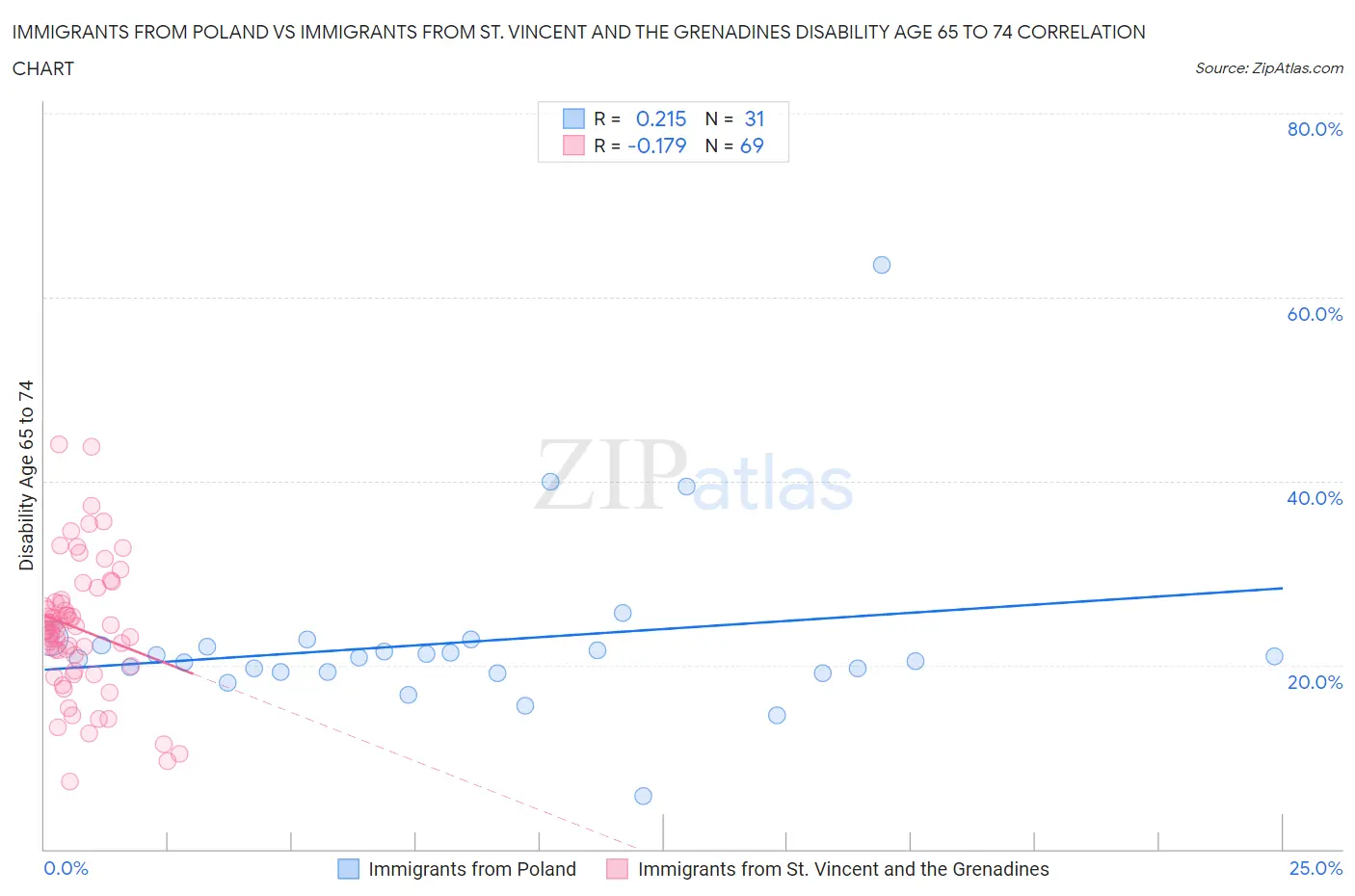 Immigrants from Poland vs Immigrants from St. Vincent and the Grenadines Disability Age 65 to 74