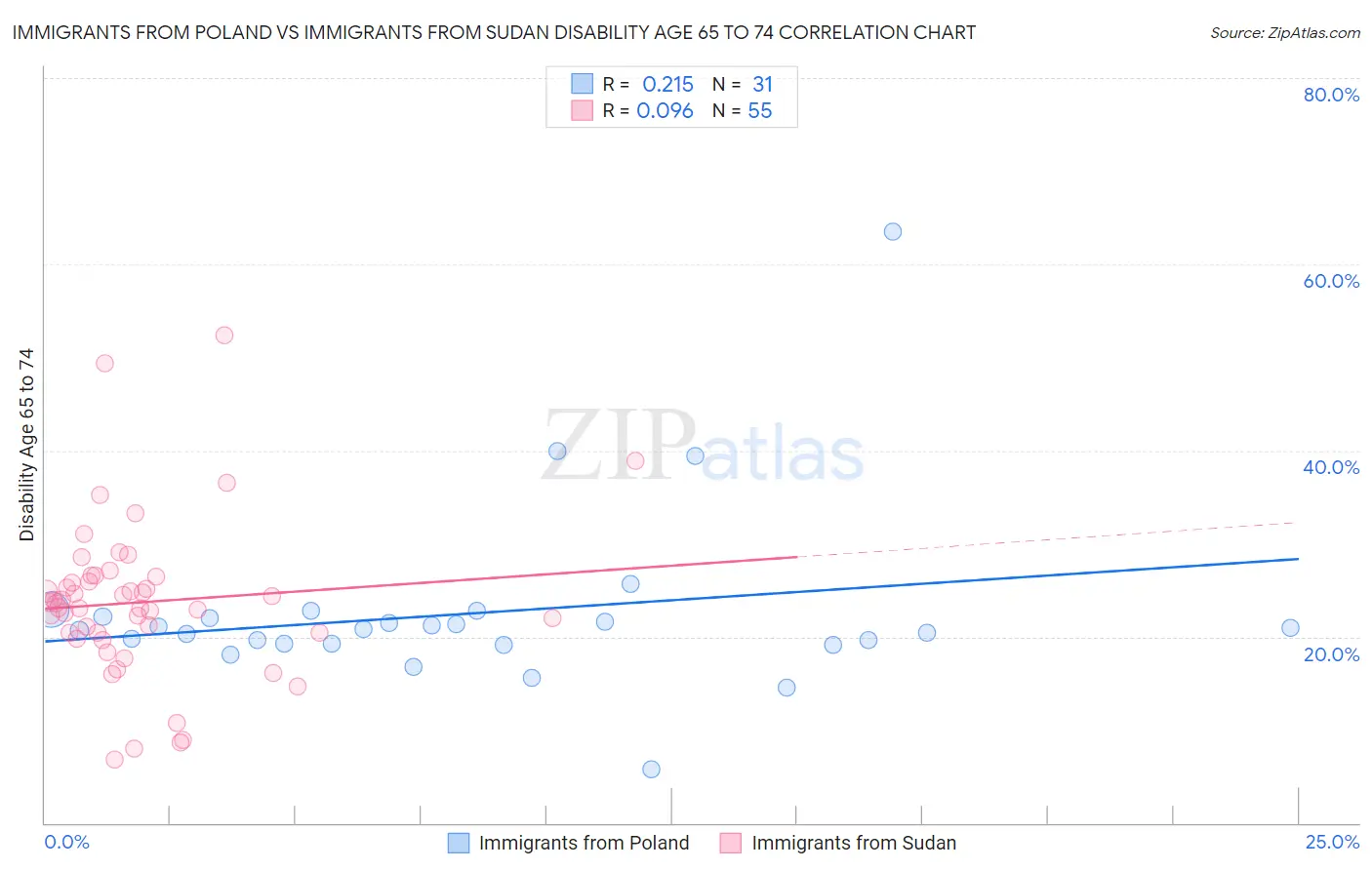 Immigrants from Poland vs Immigrants from Sudan Disability Age 65 to 74