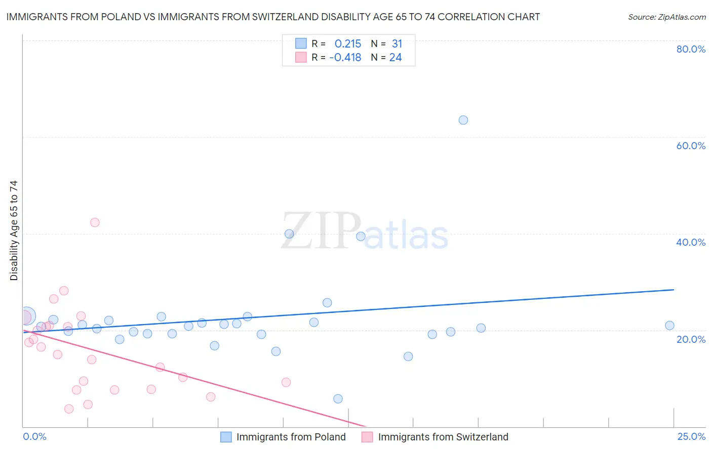 Immigrants from Poland vs Immigrants from Switzerland Disability Age 65 to 74