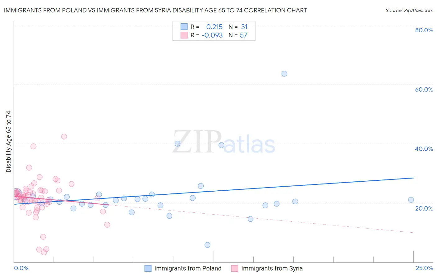 Immigrants from Poland vs Immigrants from Syria Disability Age 65 to 74