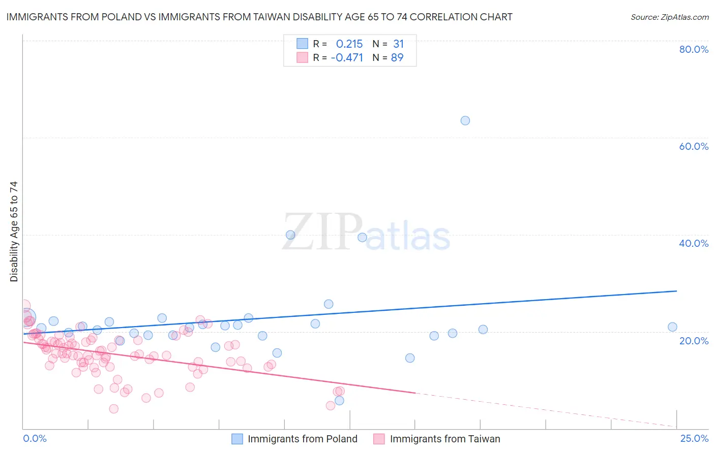 Immigrants from Poland vs Immigrants from Taiwan Disability Age 65 to 74