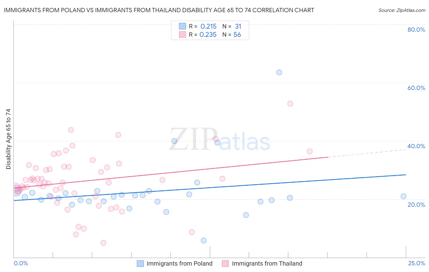 Immigrants from Poland vs Immigrants from Thailand Disability Age 65 to 74