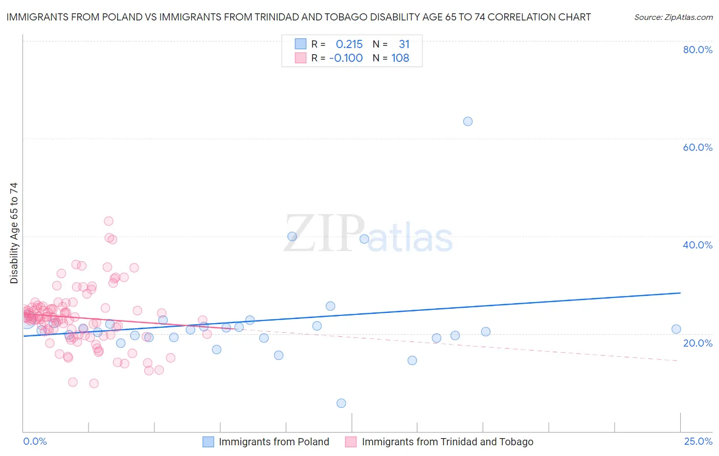 Immigrants from Poland vs Immigrants from Trinidad and Tobago Disability Age 65 to 74