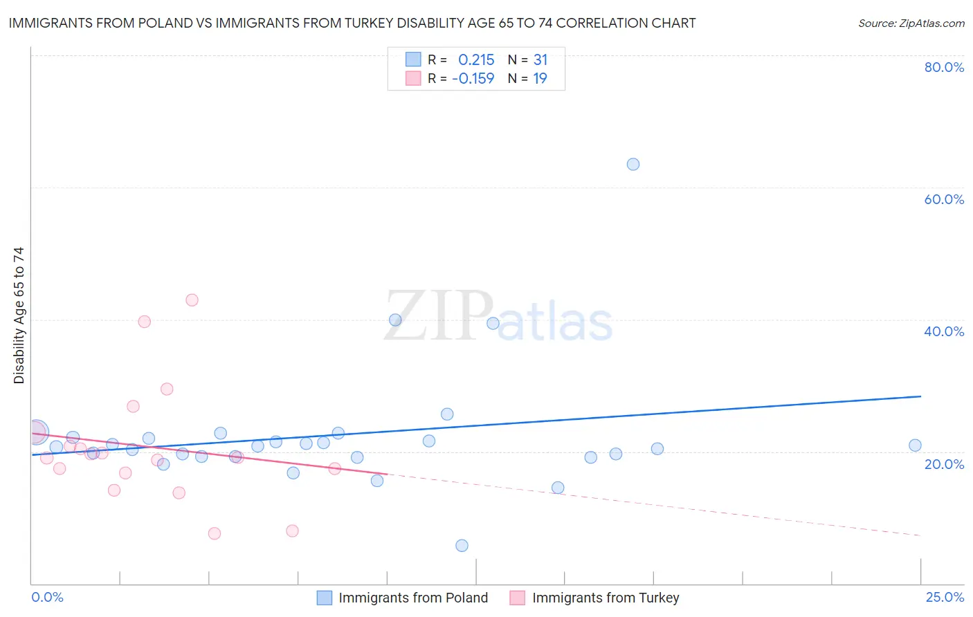 Immigrants from Poland vs Immigrants from Turkey Disability Age 65 to 74