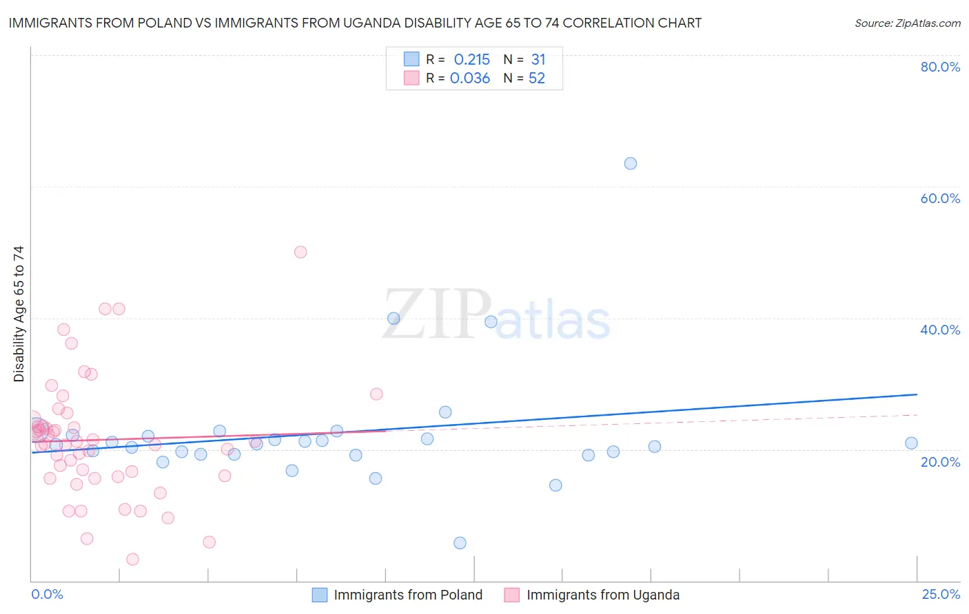 Immigrants from Poland vs Immigrants from Uganda Disability Age 65 to 74