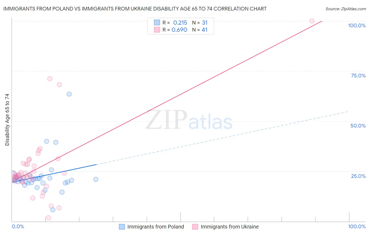 Immigrants from Poland vs Immigrants from Ukraine Disability Age 65 to 74