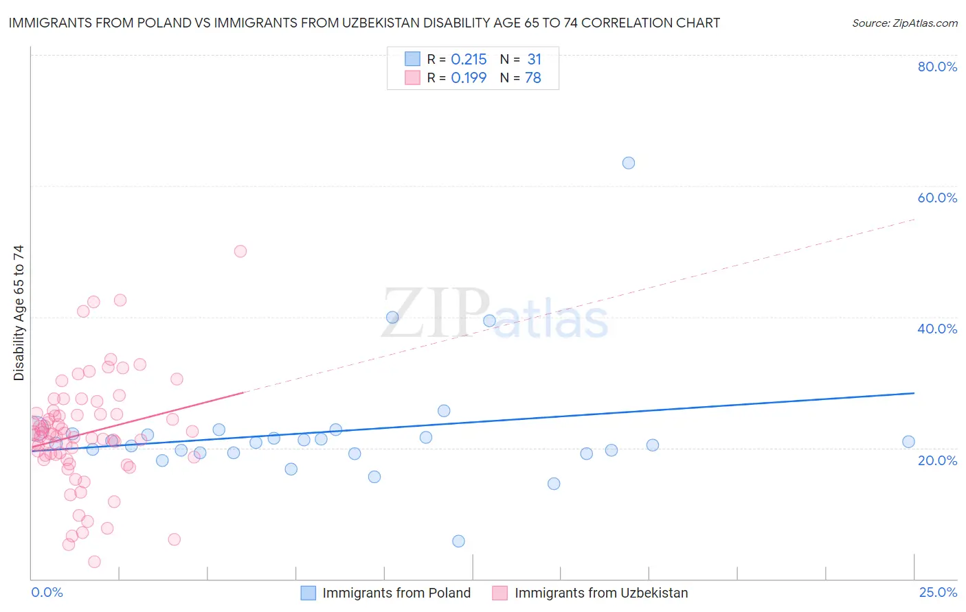 Immigrants from Poland vs Immigrants from Uzbekistan Disability Age 65 to 74