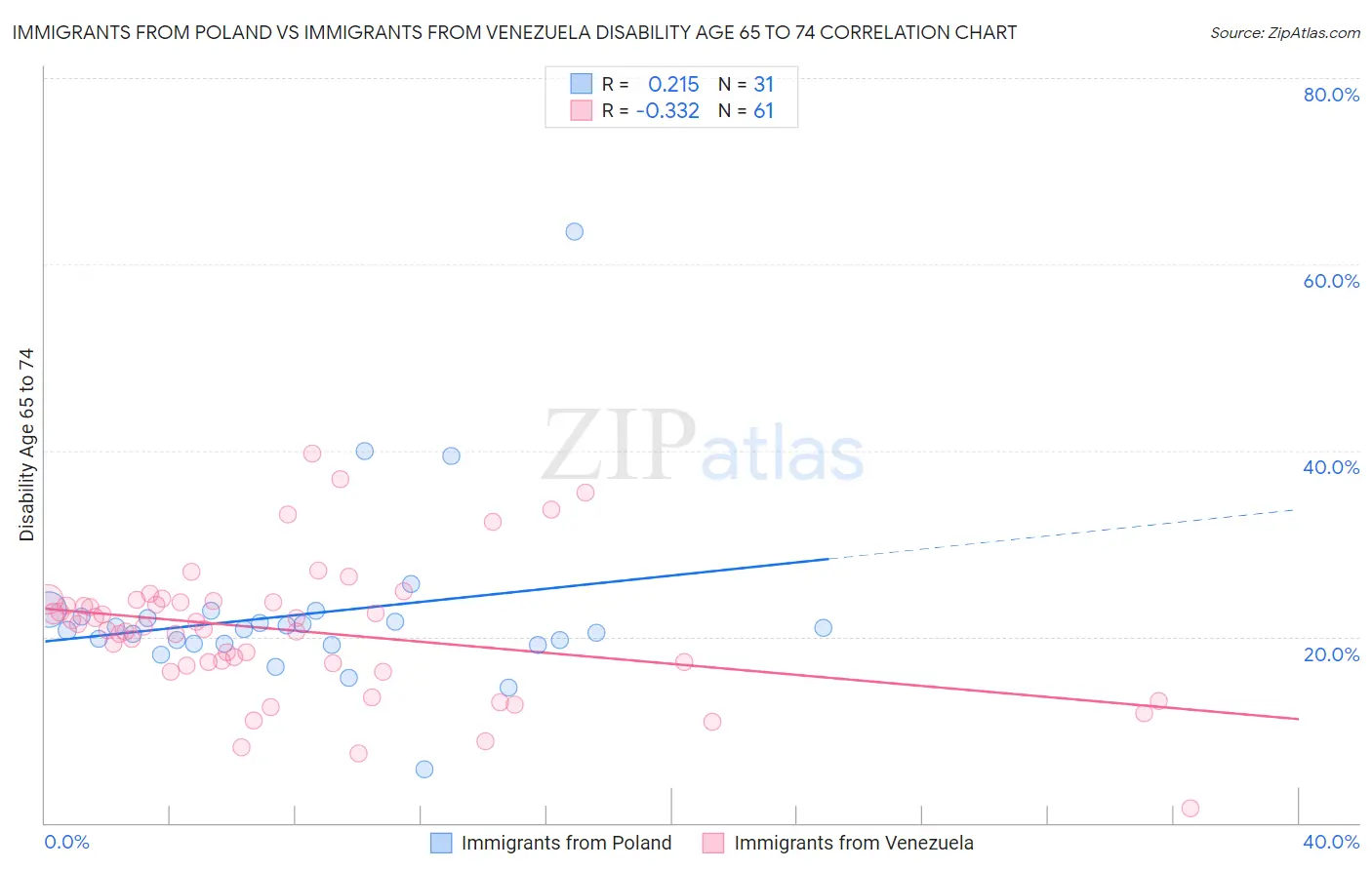 Immigrants from Poland vs Immigrants from Venezuela Disability Age 65 to 74