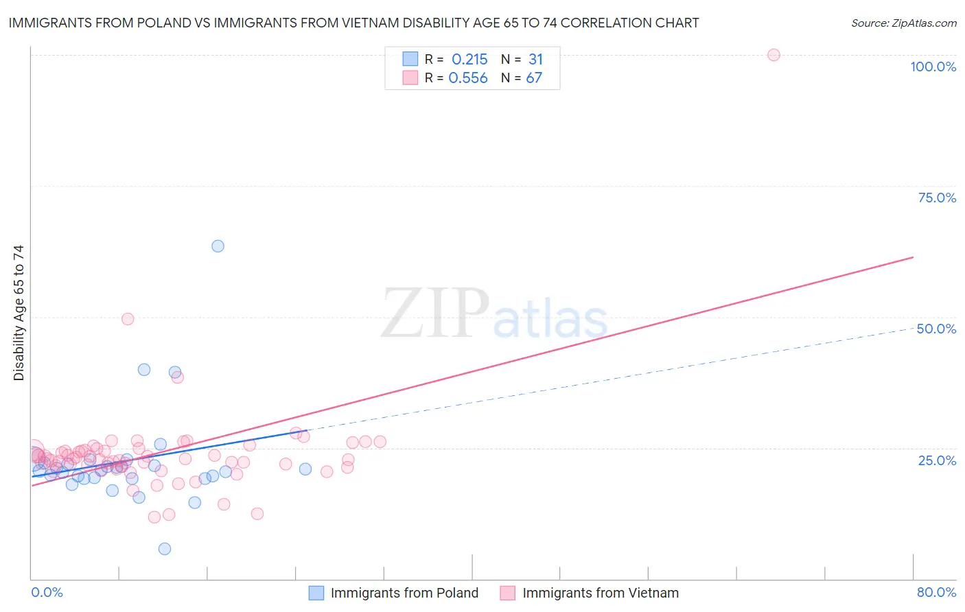 Immigrants from Poland vs Immigrants from Vietnam Disability Age 65 to 74