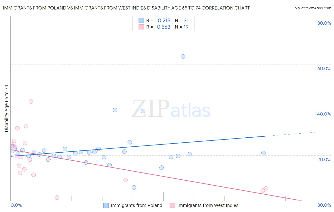 Immigrants from Poland vs Immigrants from West Indies Disability Age 65 to 74