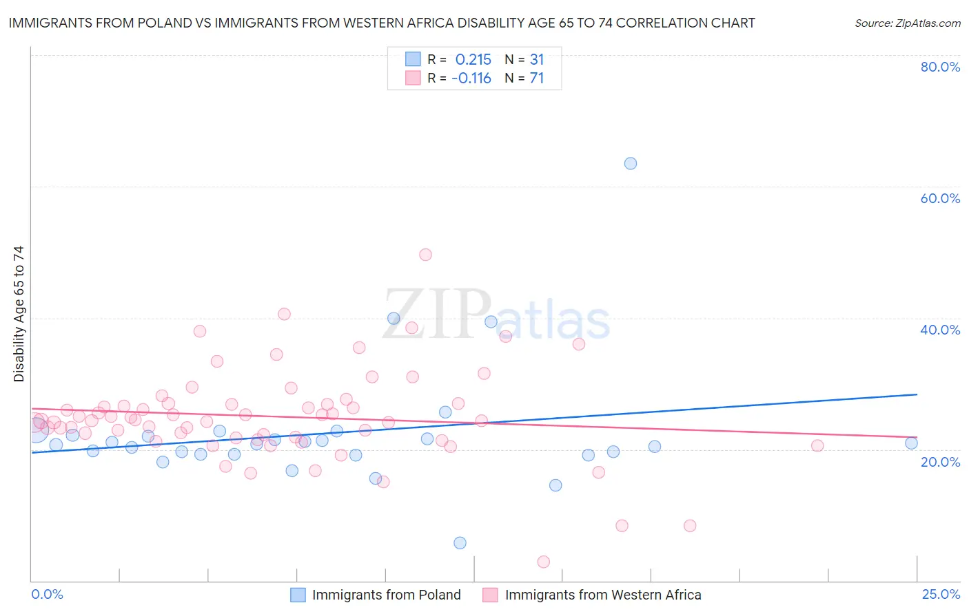 Immigrants from Poland vs Immigrants from Western Africa Disability Age 65 to 74