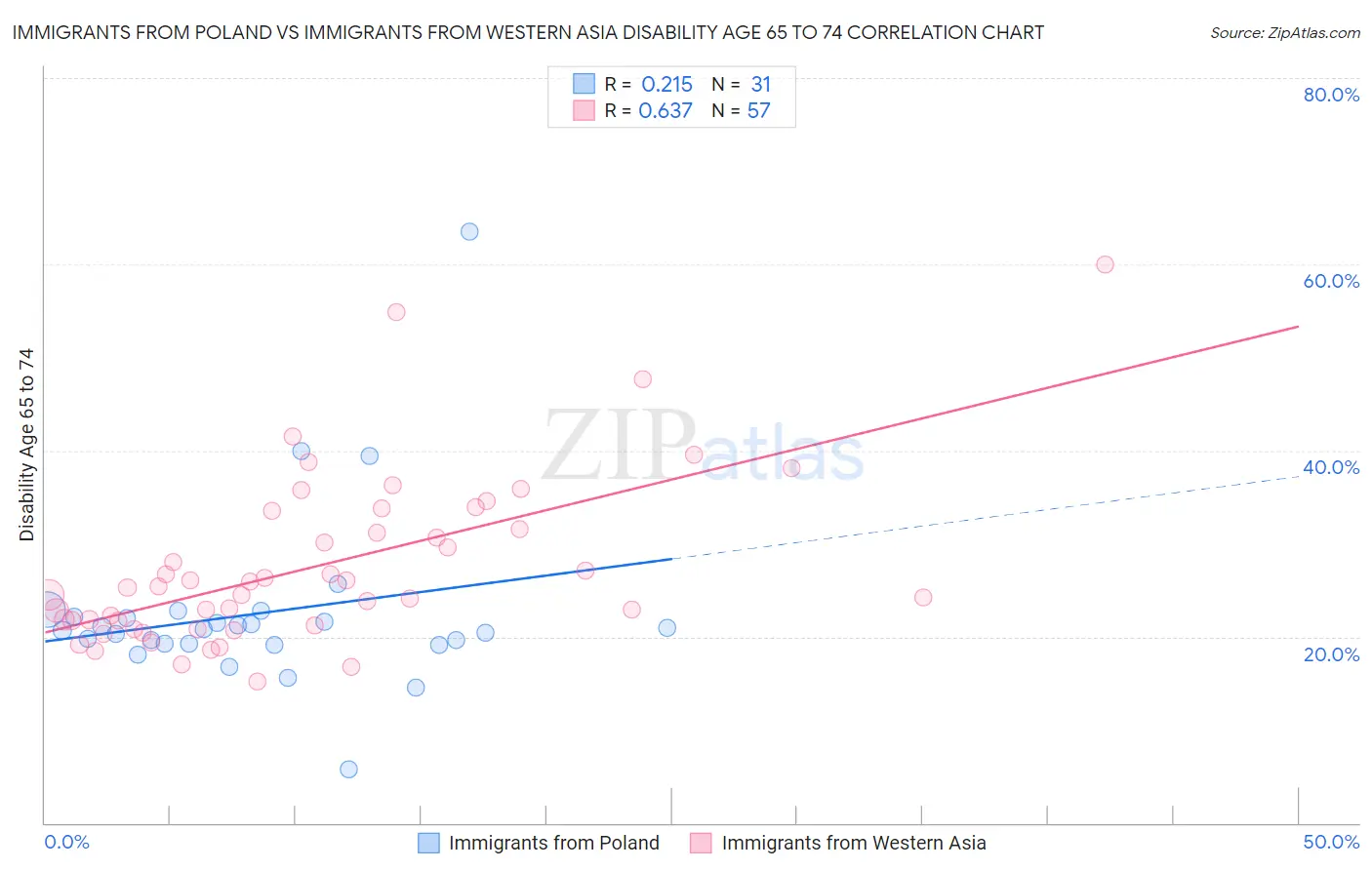 Immigrants from Poland vs Immigrants from Western Asia Disability Age 65 to 74
