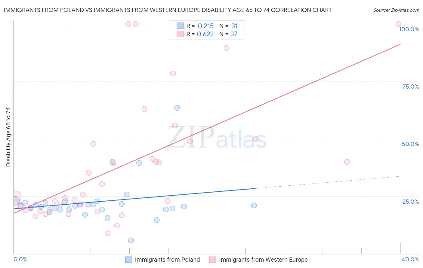 Immigrants from Poland vs Immigrants from Western Europe Disability Age 65 to 74
