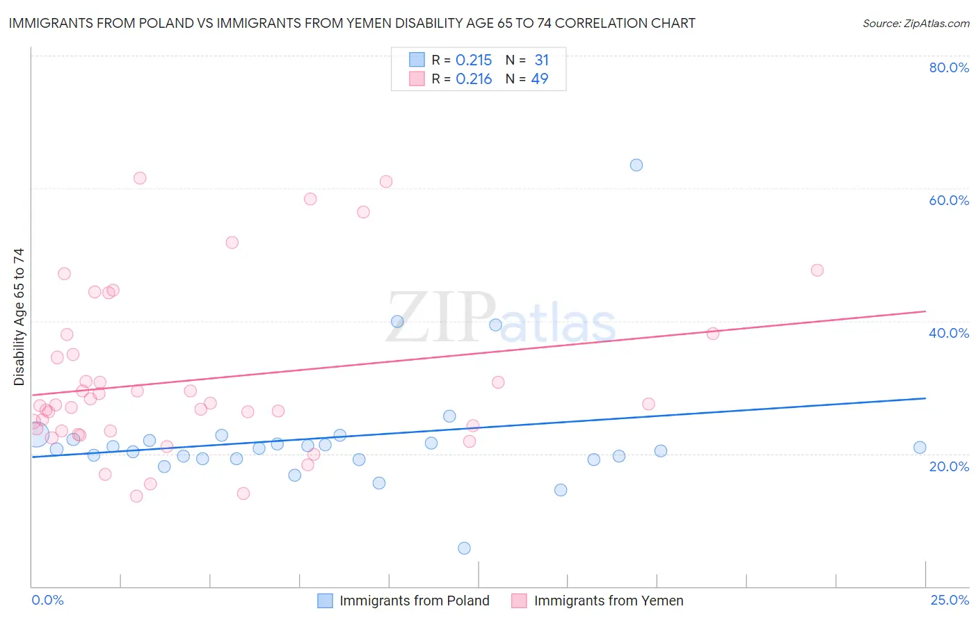 Immigrants from Poland vs Immigrants from Yemen Disability Age 65 to 74