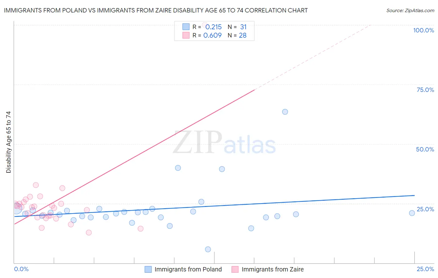 Immigrants from Poland vs Immigrants from Zaire Disability Age 65 to 74