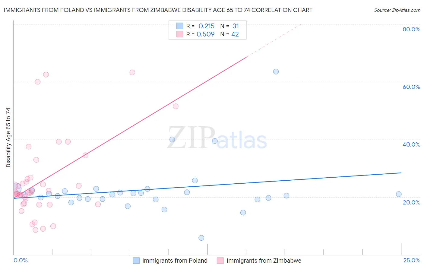 Immigrants from Poland vs Immigrants from Zimbabwe Disability Age 65 to 74