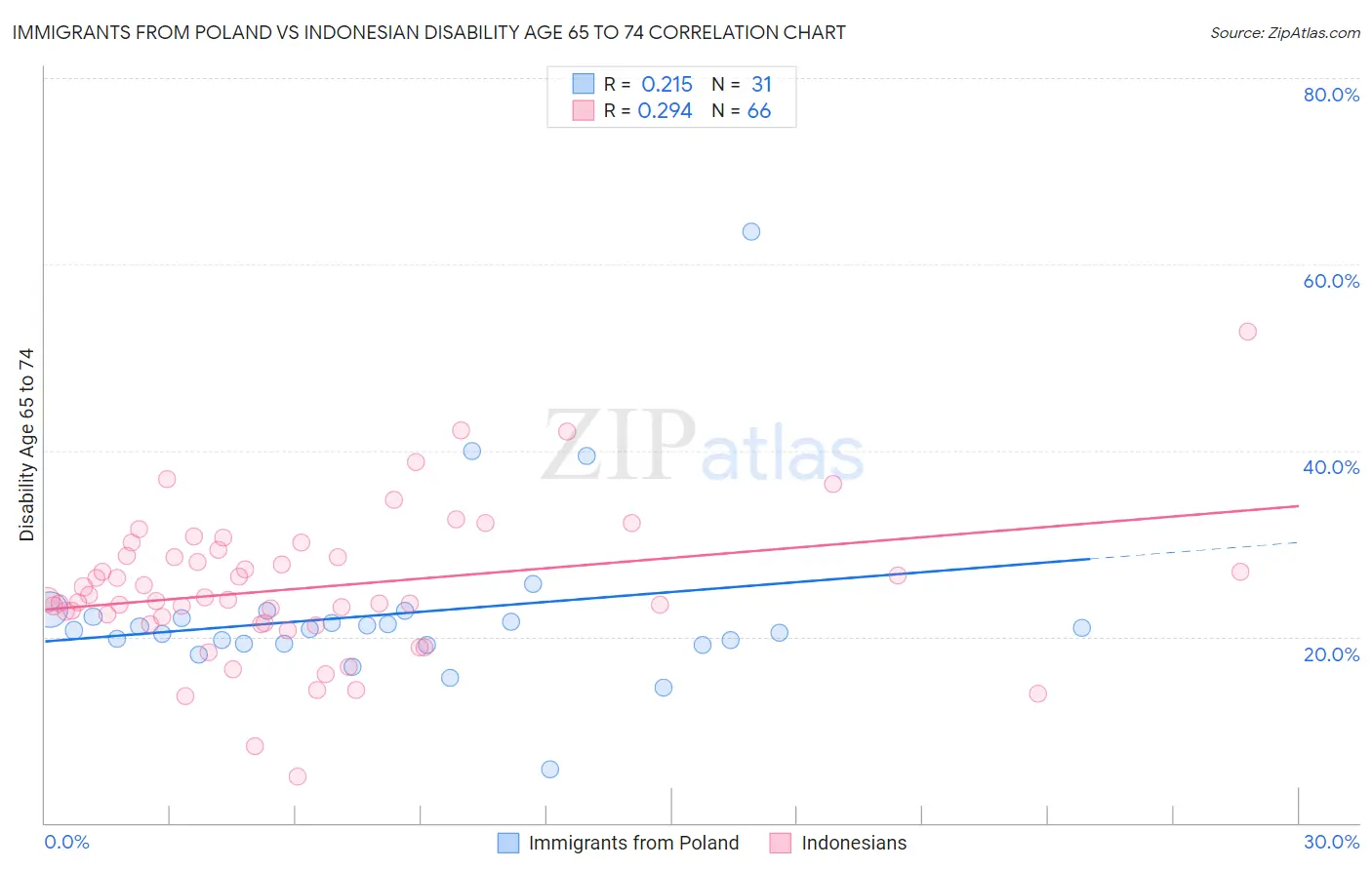 Immigrants from Poland vs Indonesian Disability Age 65 to 74