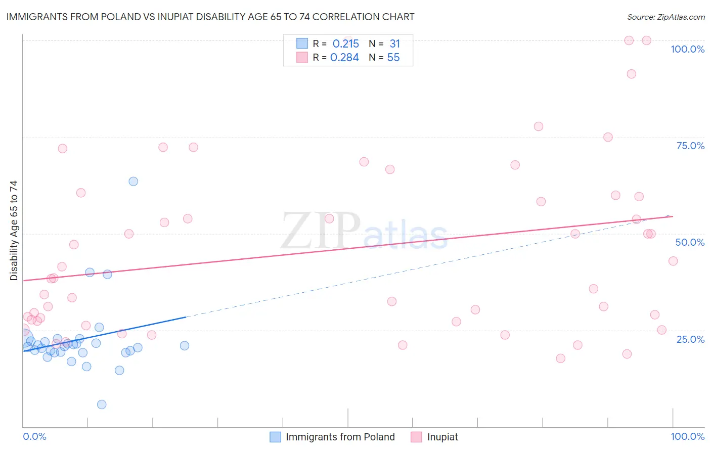 Immigrants from Poland vs Inupiat Disability Age 65 to 74