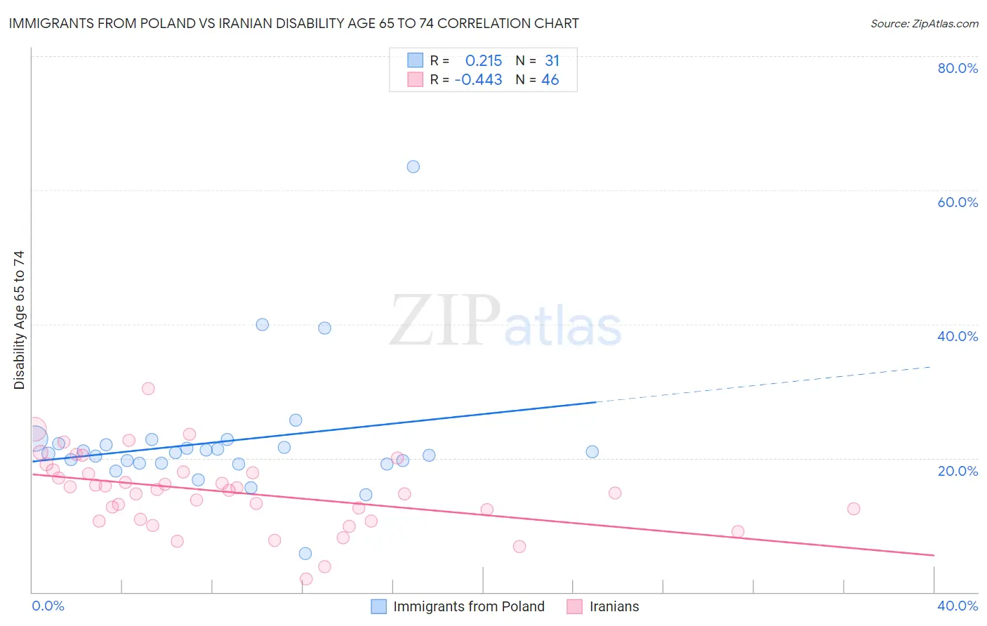 Immigrants from Poland vs Iranian Disability Age 65 to 74