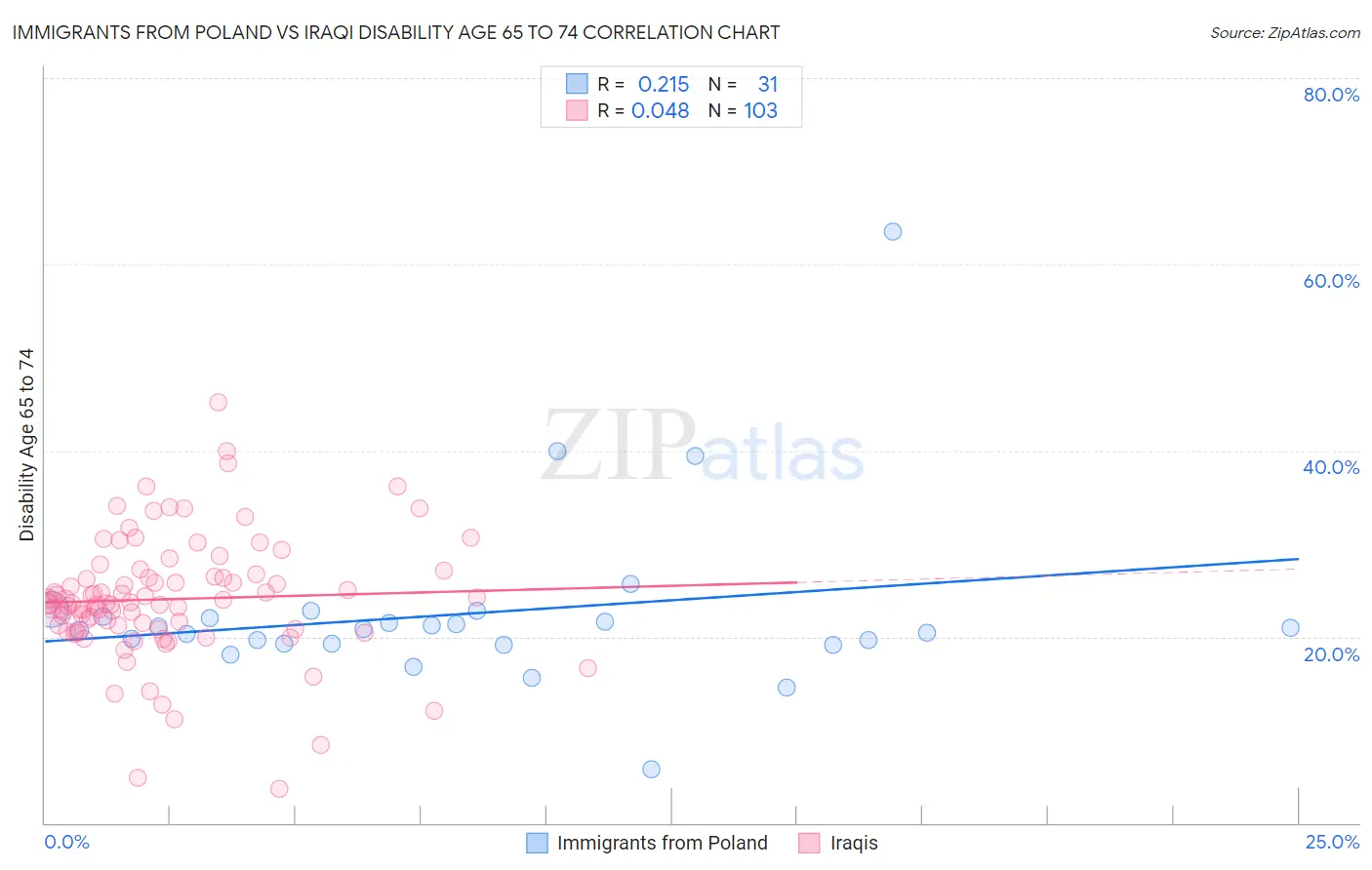 Immigrants from Poland vs Iraqi Disability Age 65 to 74