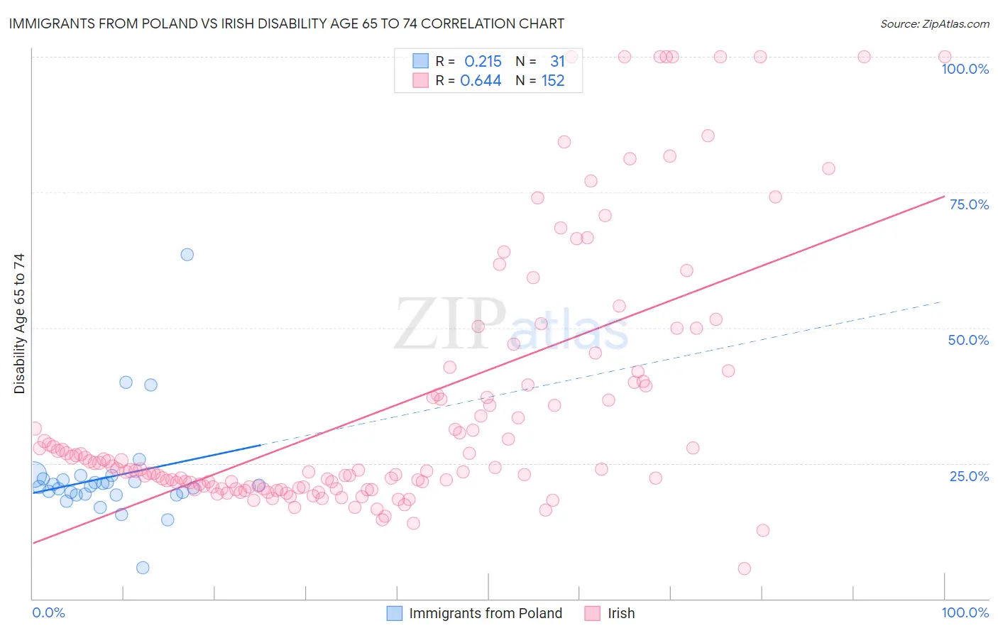 Immigrants from Poland vs Irish Disability Age 65 to 74