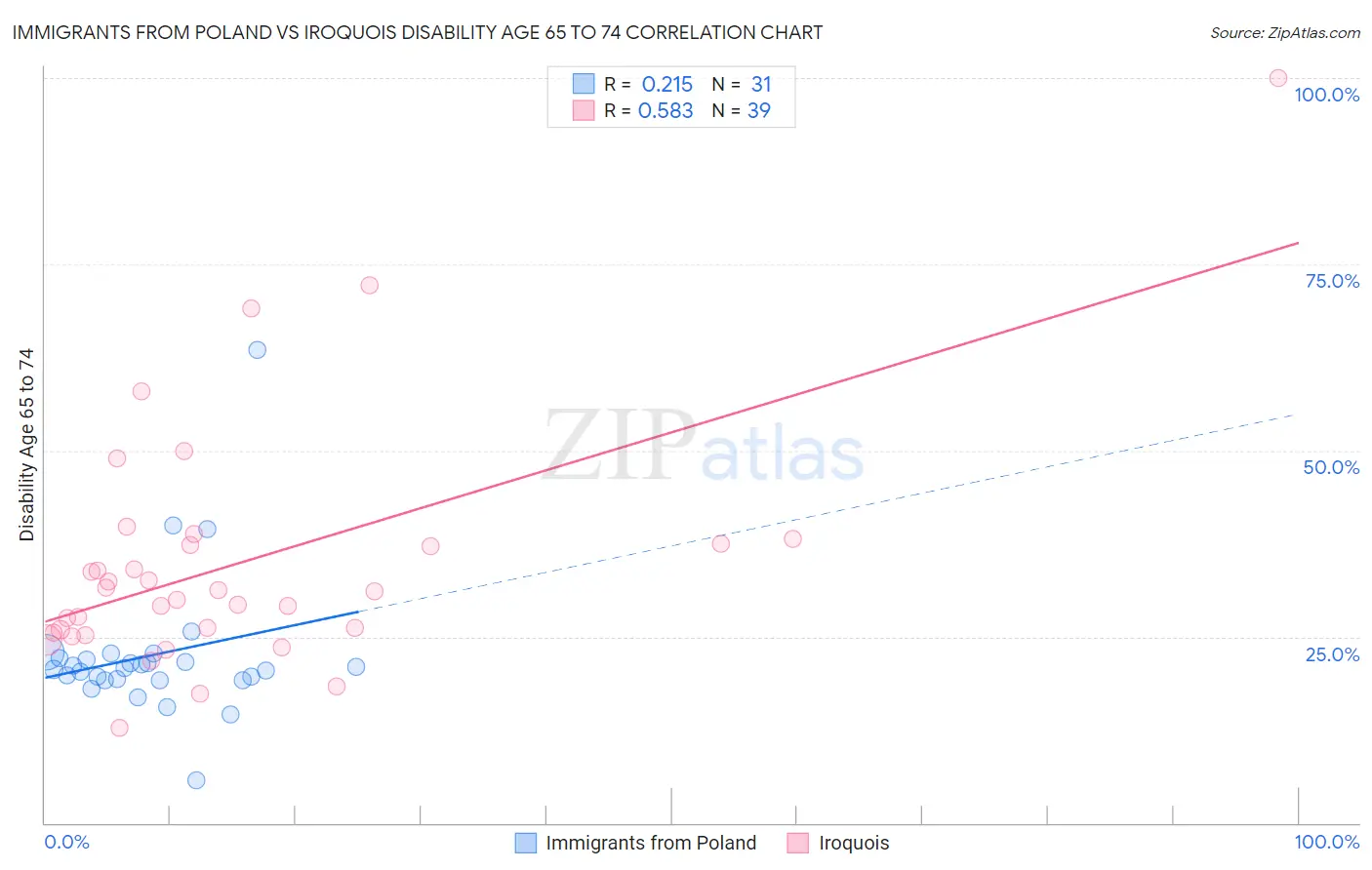 Immigrants from Poland vs Iroquois Disability Age 65 to 74