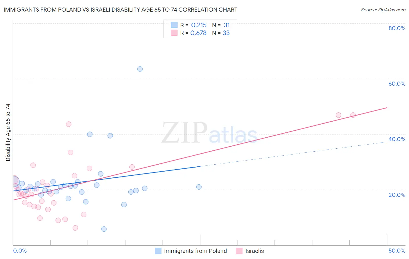 Immigrants from Poland vs Israeli Disability Age 65 to 74