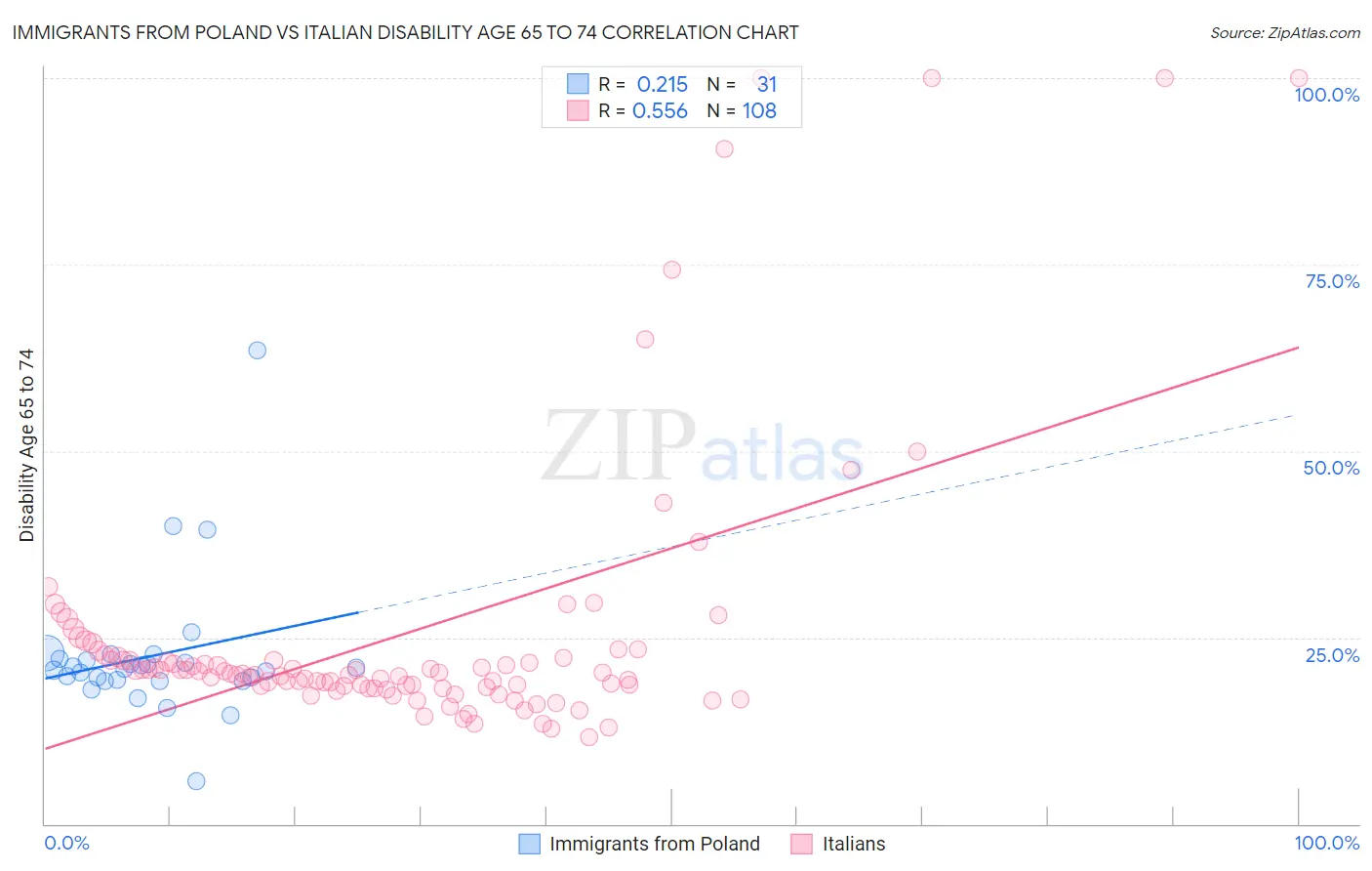 Immigrants from Poland vs Italian Disability Age 65 to 74