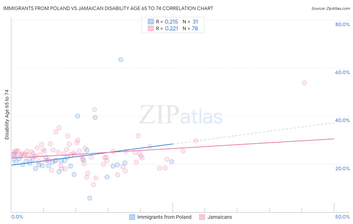 Immigrants from Poland vs Jamaican Disability Age 65 to 74