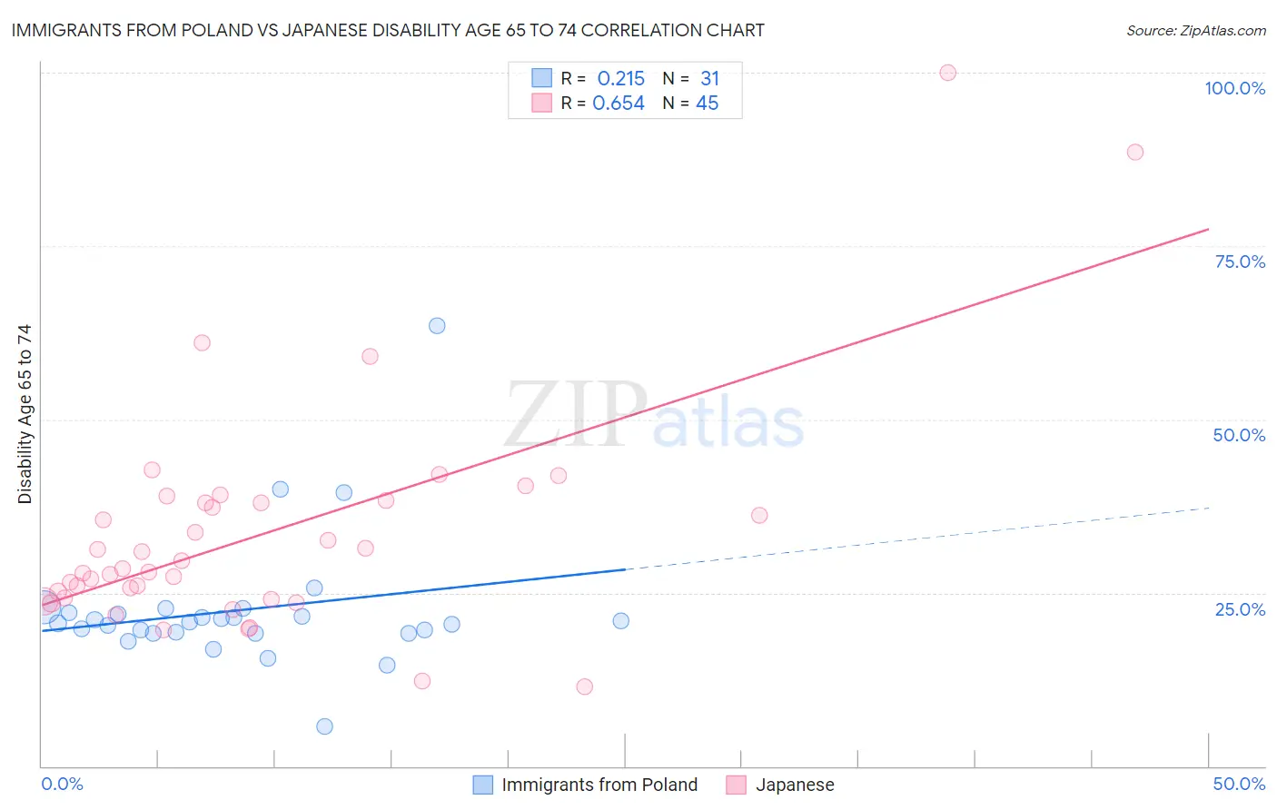 Immigrants from Poland vs Japanese Disability Age 65 to 74