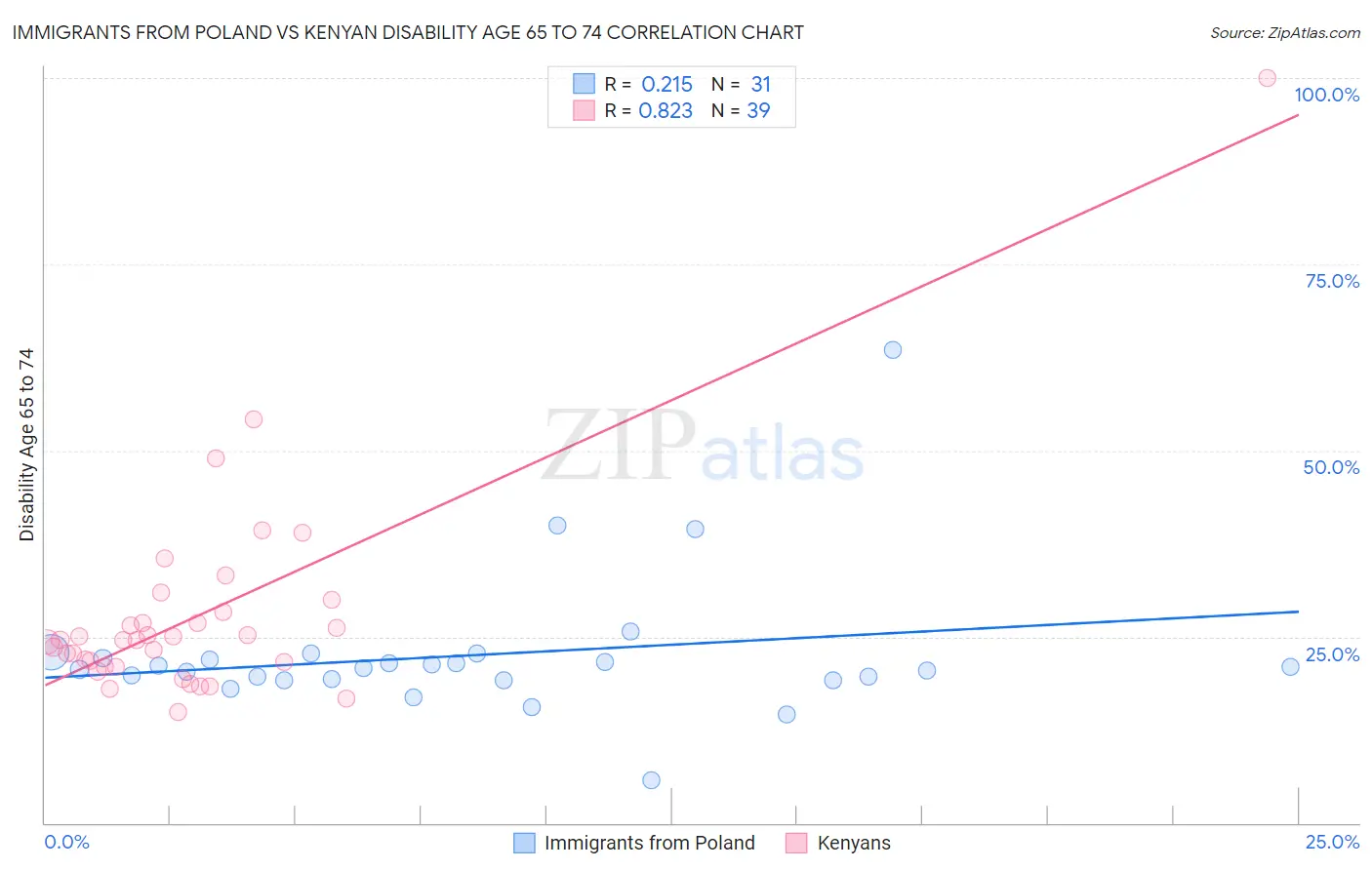 Immigrants from Poland vs Kenyan Disability Age 65 to 74