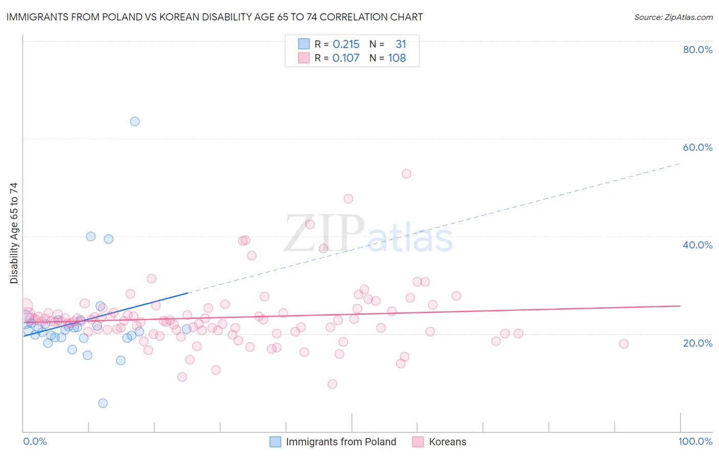 Immigrants from Poland vs Korean Disability Age 65 to 74