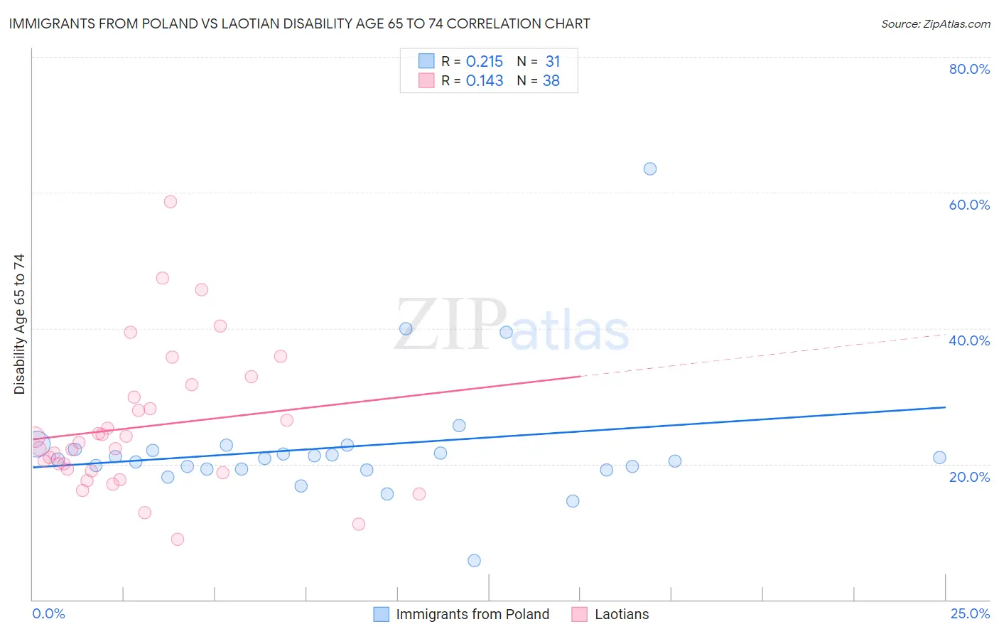 Immigrants from Poland vs Laotian Disability Age 65 to 74
