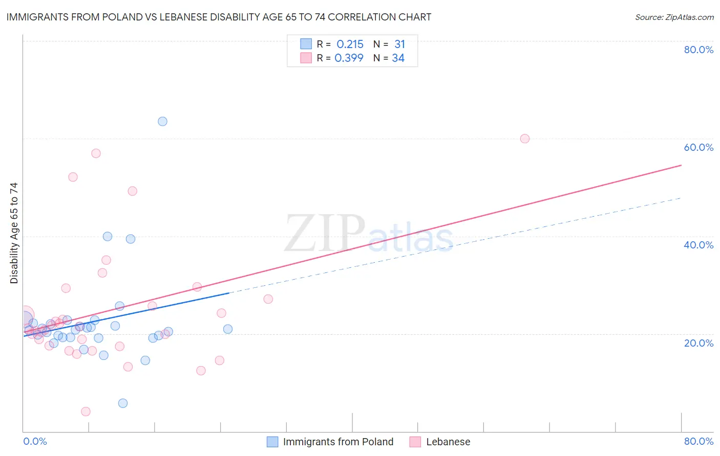 Immigrants from Poland vs Lebanese Disability Age 65 to 74