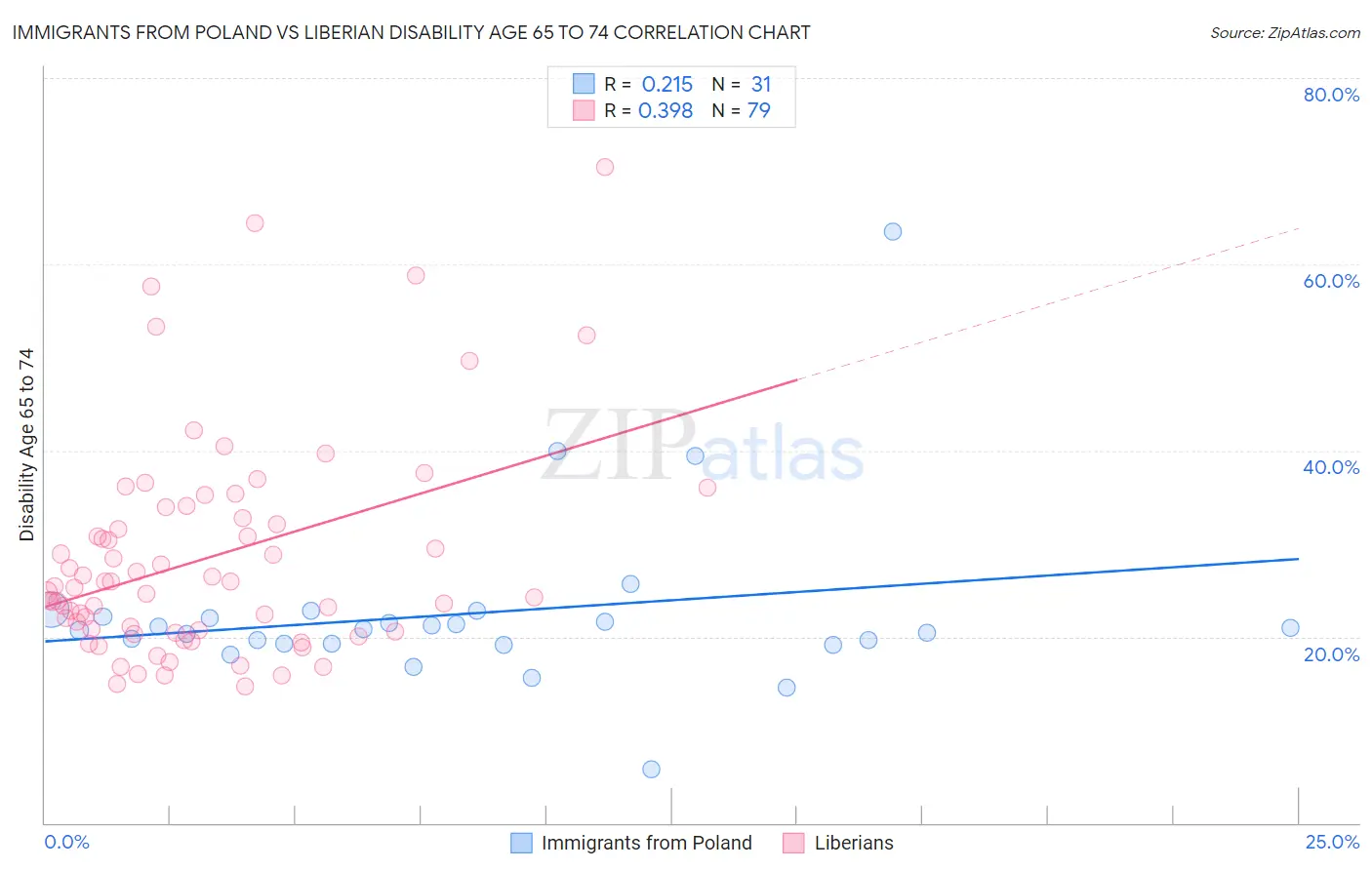 Immigrants from Poland vs Liberian Disability Age 65 to 74