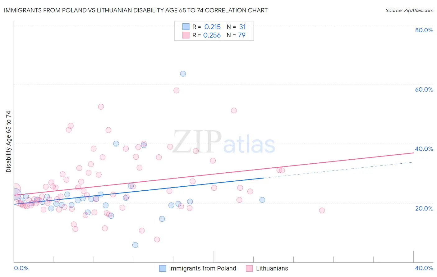 Immigrants from Poland vs Lithuanian Disability Age 65 to 74