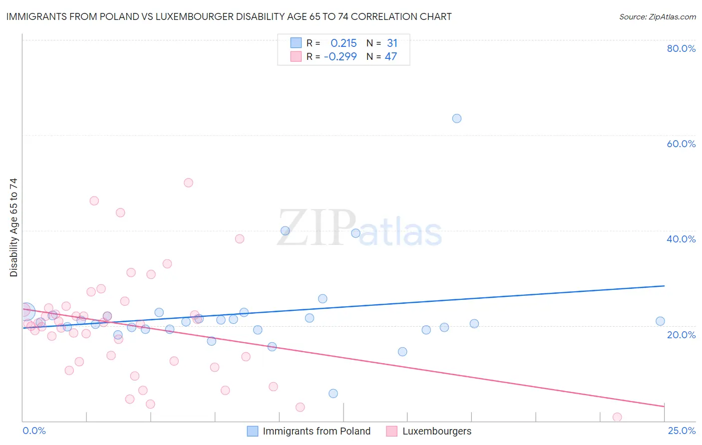 Immigrants from Poland vs Luxembourger Disability Age 65 to 74