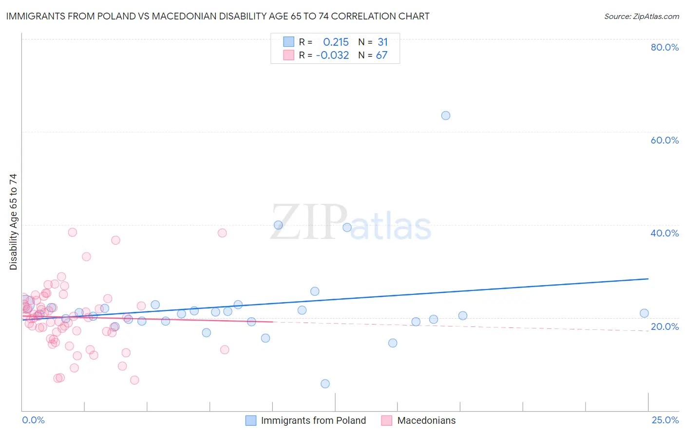 Immigrants from Poland vs Macedonian Disability Age 65 to 74