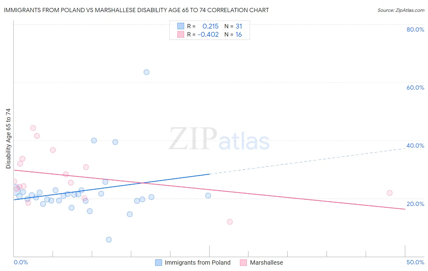 Immigrants from Poland vs Marshallese Disability Age 65 to 74