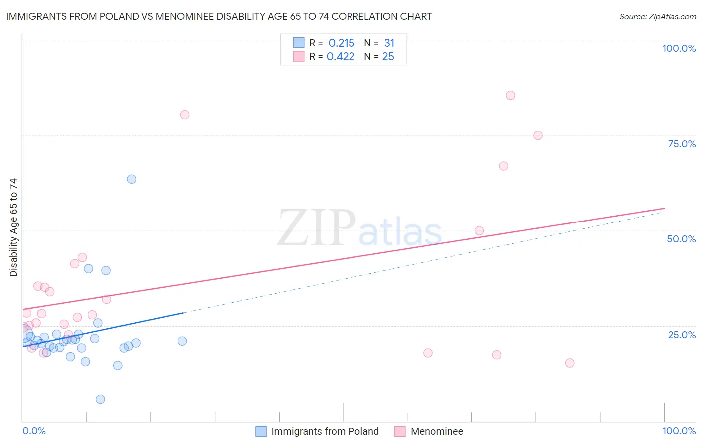 Immigrants from Poland vs Menominee Disability Age 65 to 74