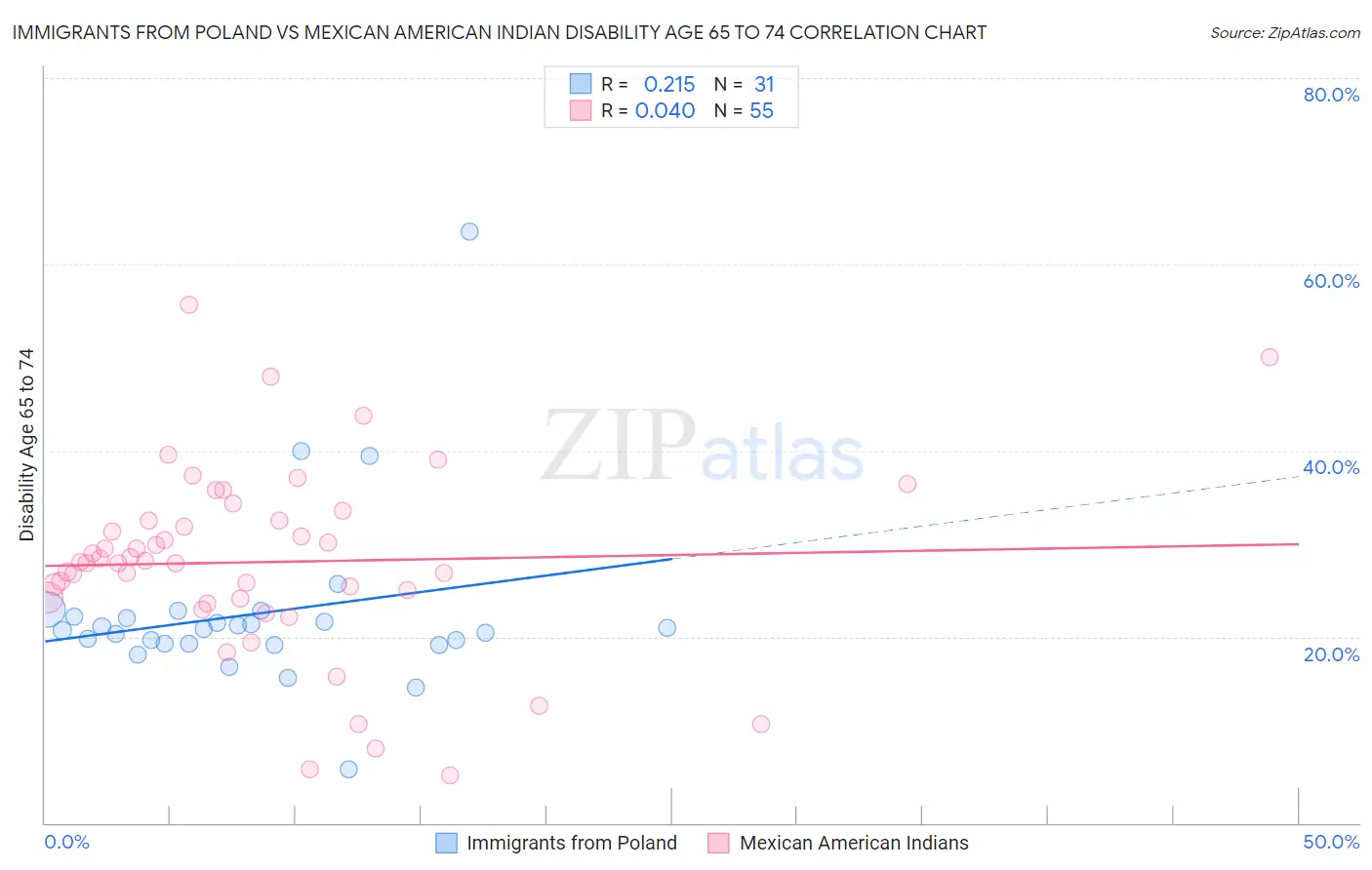 Immigrants from Poland vs Mexican American Indian Disability Age 65 to 74