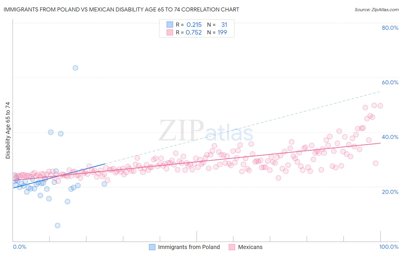 Immigrants from Poland vs Mexican Disability Age 65 to 74