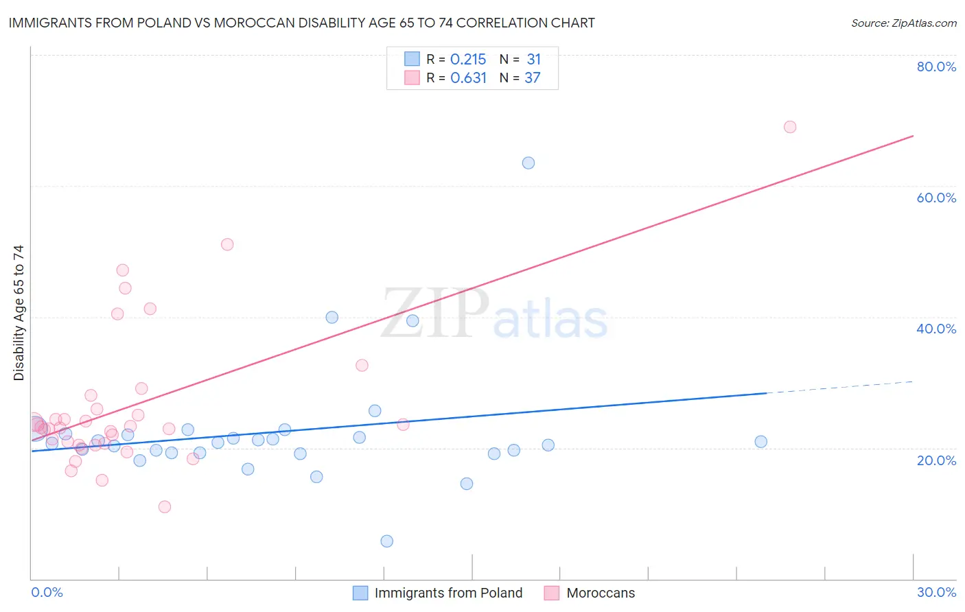 Immigrants from Poland vs Moroccan Disability Age 65 to 74