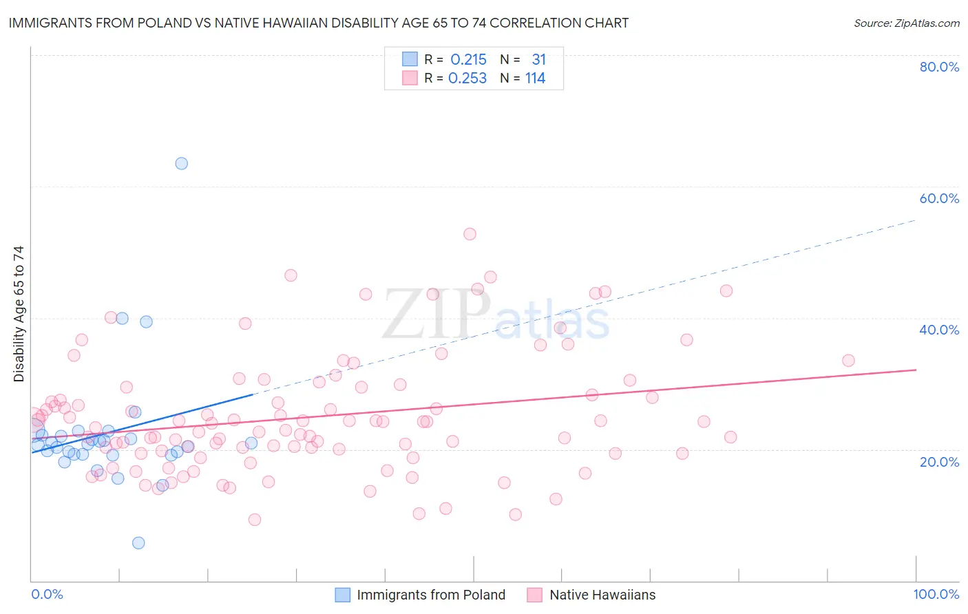 Immigrants from Poland vs Native Hawaiian Disability Age 65 to 74