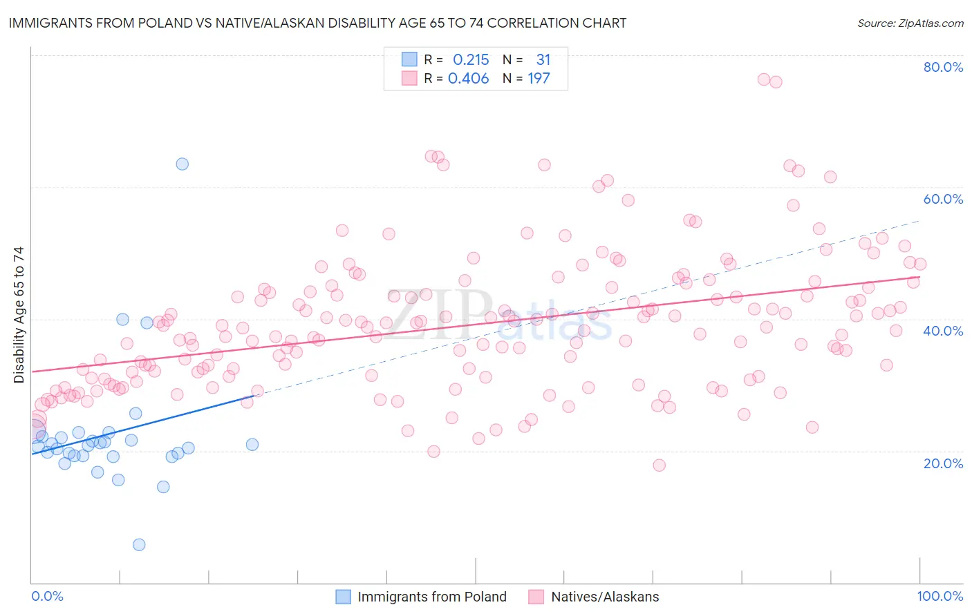 Immigrants from Poland vs Native/Alaskan Disability Age 65 to 74