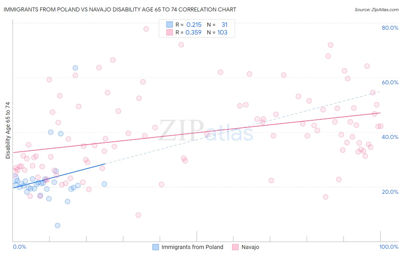 Immigrants from Poland vs Navajo Disability Age 65 to 74