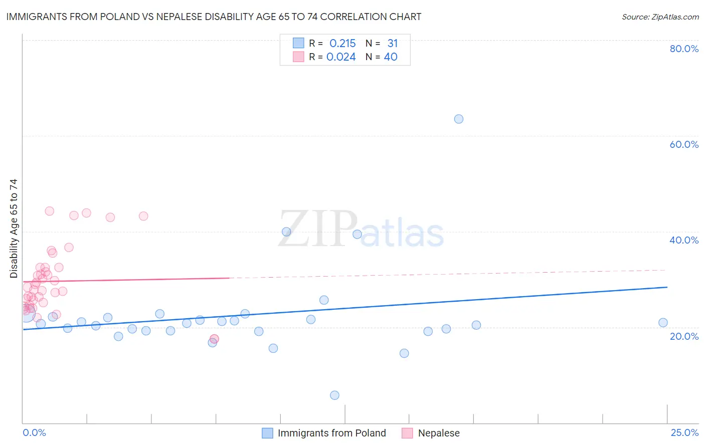 Immigrants from Poland vs Nepalese Disability Age 65 to 74