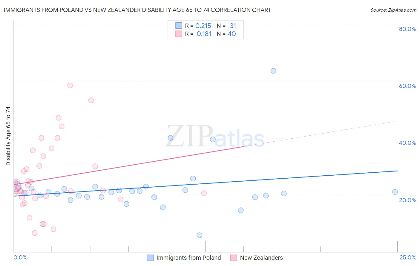 Immigrants from Poland vs New Zealander Disability Age 65 to 74