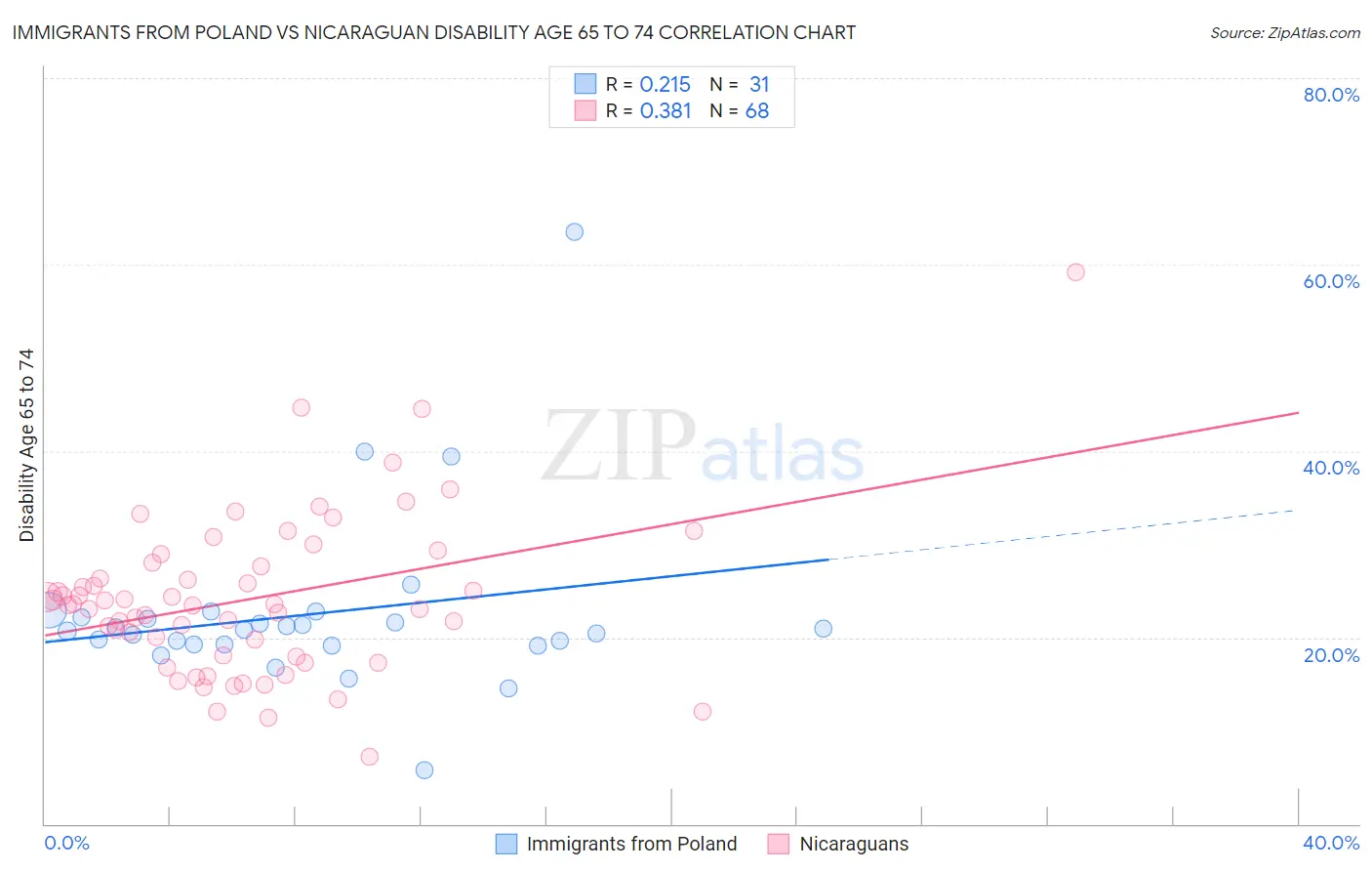 Immigrants from Poland vs Nicaraguan Disability Age 65 to 74