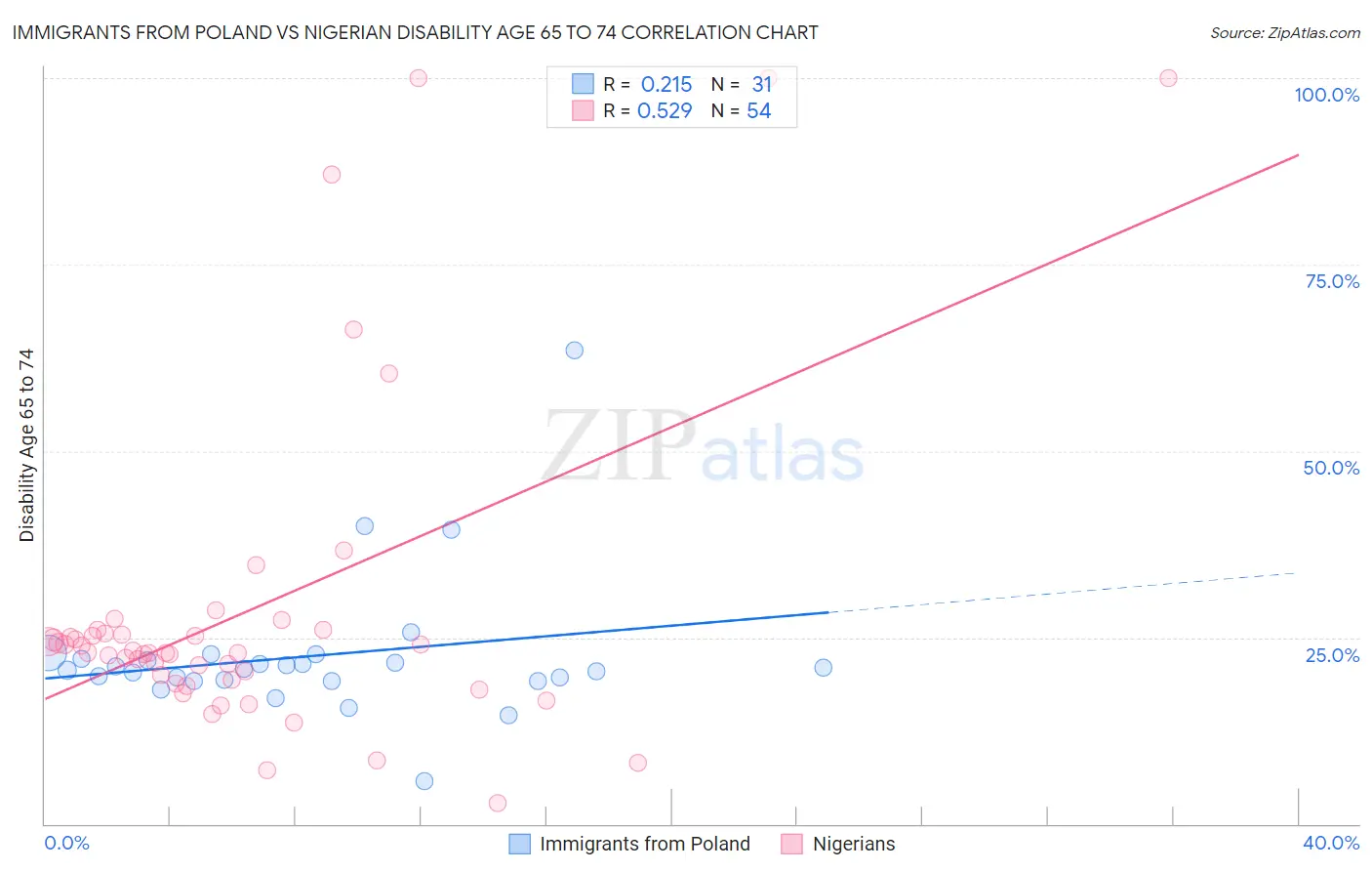 Immigrants from Poland vs Nigerian Disability Age 65 to 74